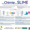 Set La chimie du slime Sentosphère avec bécher, poudre, colorants rouges, bleus et jaunes, ustensiles plastiques.